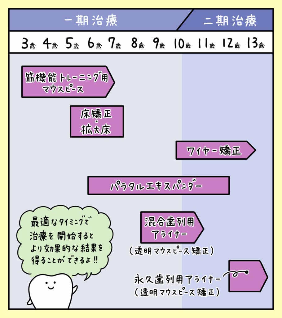 子供の歯列矯正いつから_16_子どもの矯正を始める最適な時期や治療方法を、年齢や症例、費用など多角的にイラストで解説