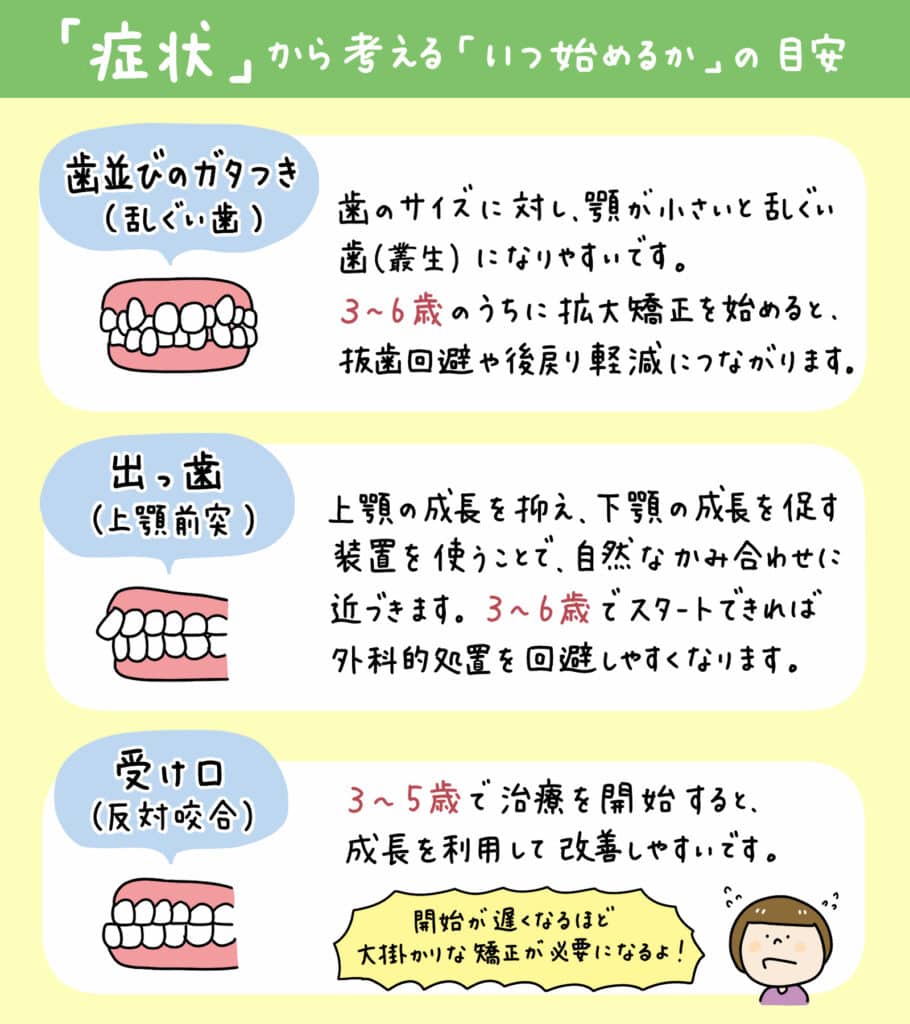 子供の歯列矯正いつから_9_子どもの矯正を始める最適な時期や治療方法を、年齢や症例、費用など多角的にイラストで解説