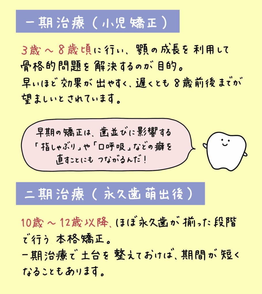 子供の歯列矯正いつから_15_子どもの矯正を始める最適な時期や治療方法を、年齢や症例、費用など多角的にイラストで解説