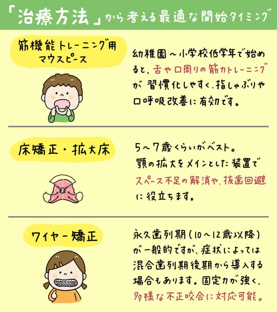 子供の歯列矯正いつから_13_子どもの矯正を始める最適な時期や治療方法を、年齢や症例、費用など多角的にイラストで解説