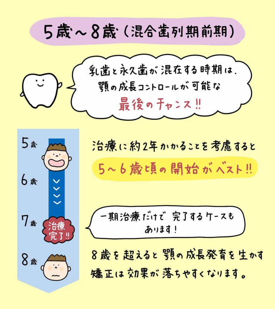 子供の歯列矯正いつから_5_子どもの矯正を始める最適な時期や治療方法を、年齢や症例、費用など多角的にイラストで解説