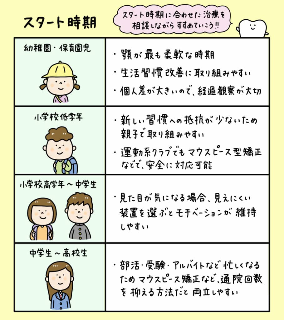 子供の歯列矯正いつから_8_子どもの矯正を始める最適な時期や治療方法を、年齢や症例、費用など多角的にイラストで解説